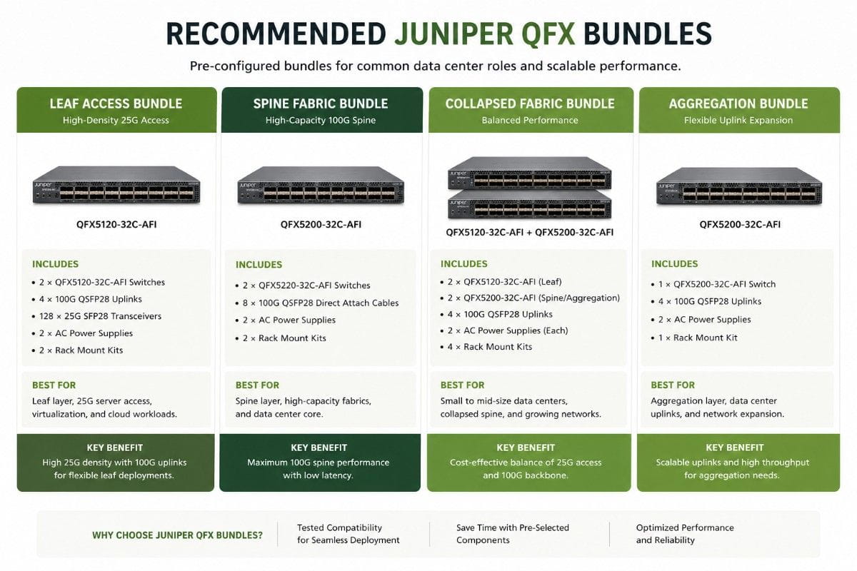 Recommended Juniper QFX bundles for leaf access, spine fabric, collapsed fabric, and aggregation data center deployments.