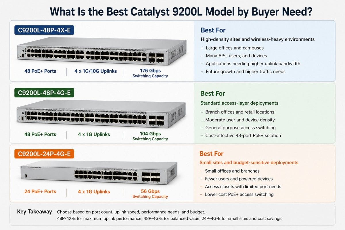 “Infographic comparing Cisco Catalyst 9200L switch models by buyer needs, highlighting port density, uplink speeds, switching capacity, and ideal deployment environments