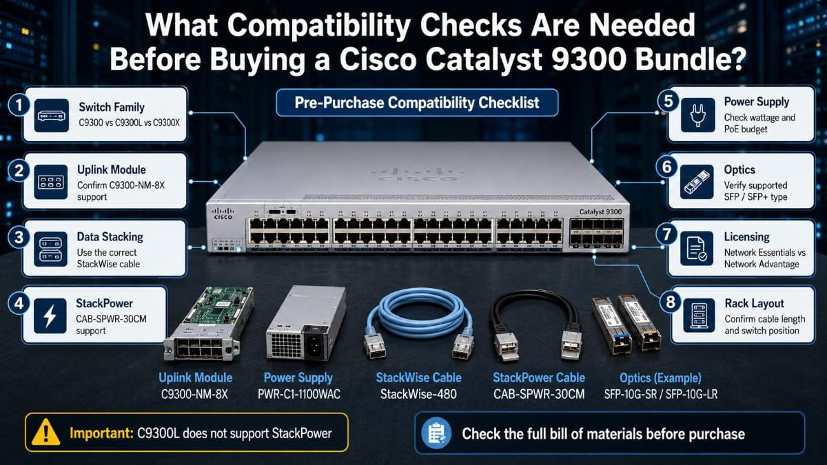 Checklist infographic for Cisco Catalyst 9300 bundle compatibility covering switch family, uplink modules, stacking, power supply, optics, licensing, and rack layout.