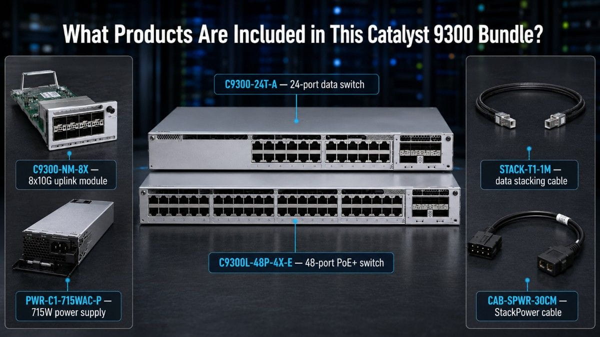 Infographic showing products included in a Cisco Catalyst 9300 bundle, including Catalyst switches, an 8x10G uplink module, stacking cable, and power components.