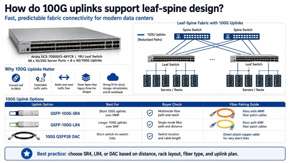 100G uplinks connect Arista leaf switches to spine switches, creating fast, redundant, and predictable data center fabric paths with SR4, LR4, or DAC options based on distance and fiber type.