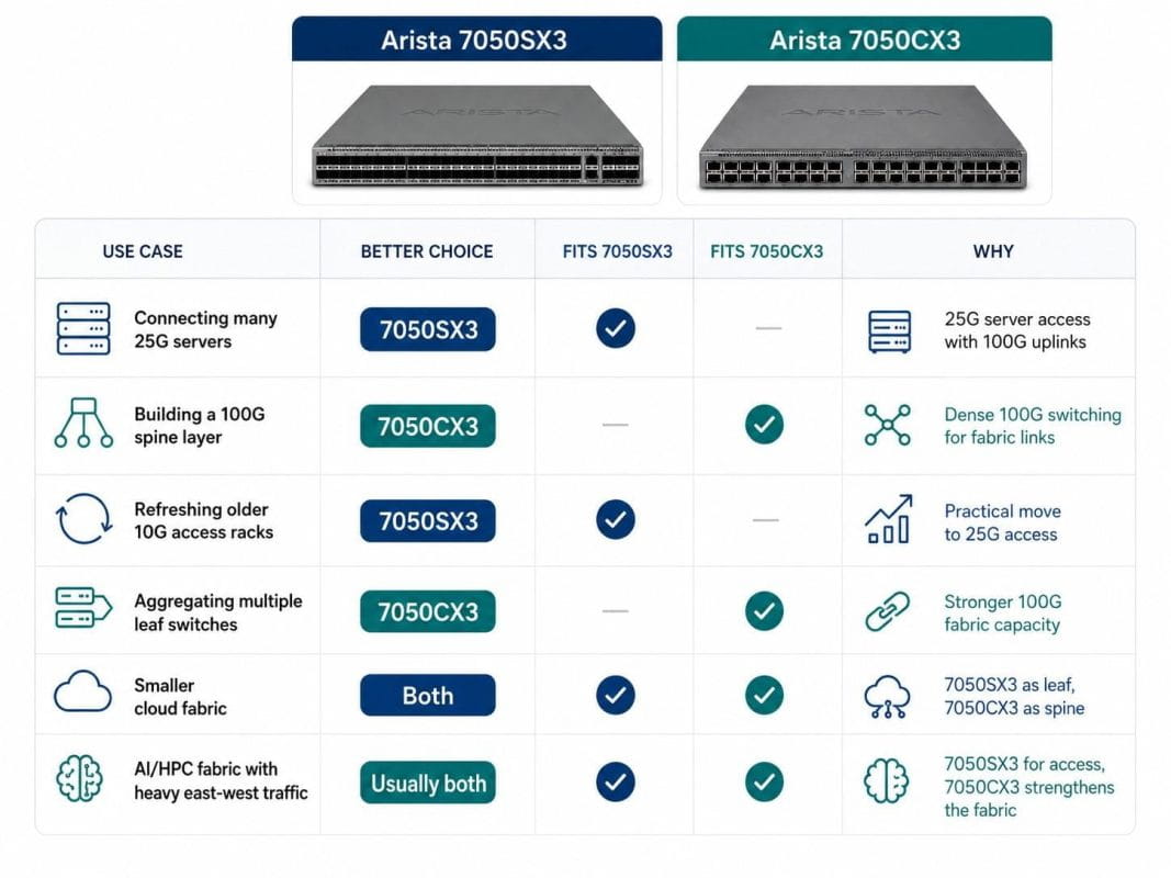 Arista 7050SX3 and 7050CX3 use case comparison showing 25G leaf access, 100G spine, rack refresh, aggregation, and cloud fabric choices.