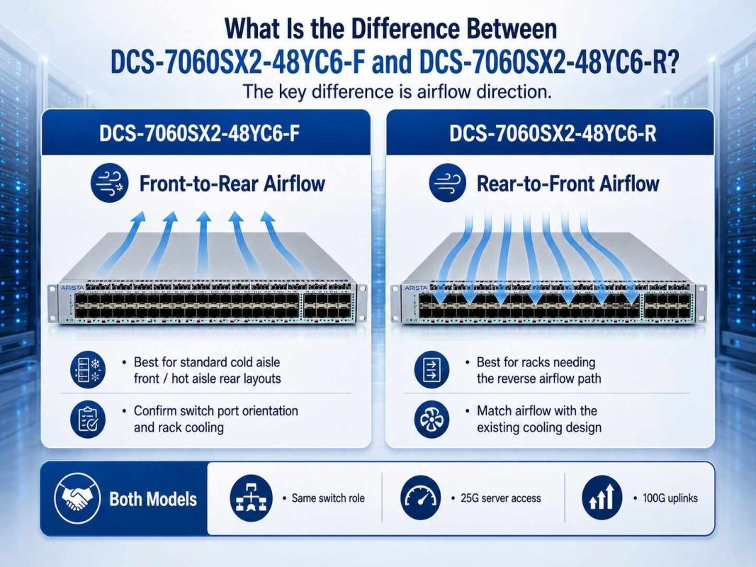 DCS-7060SX2-48YC6-F and DCS-7060SX2-48YC6-R airflow comparison showing front-to-rear and rear-to-front cooling directions.