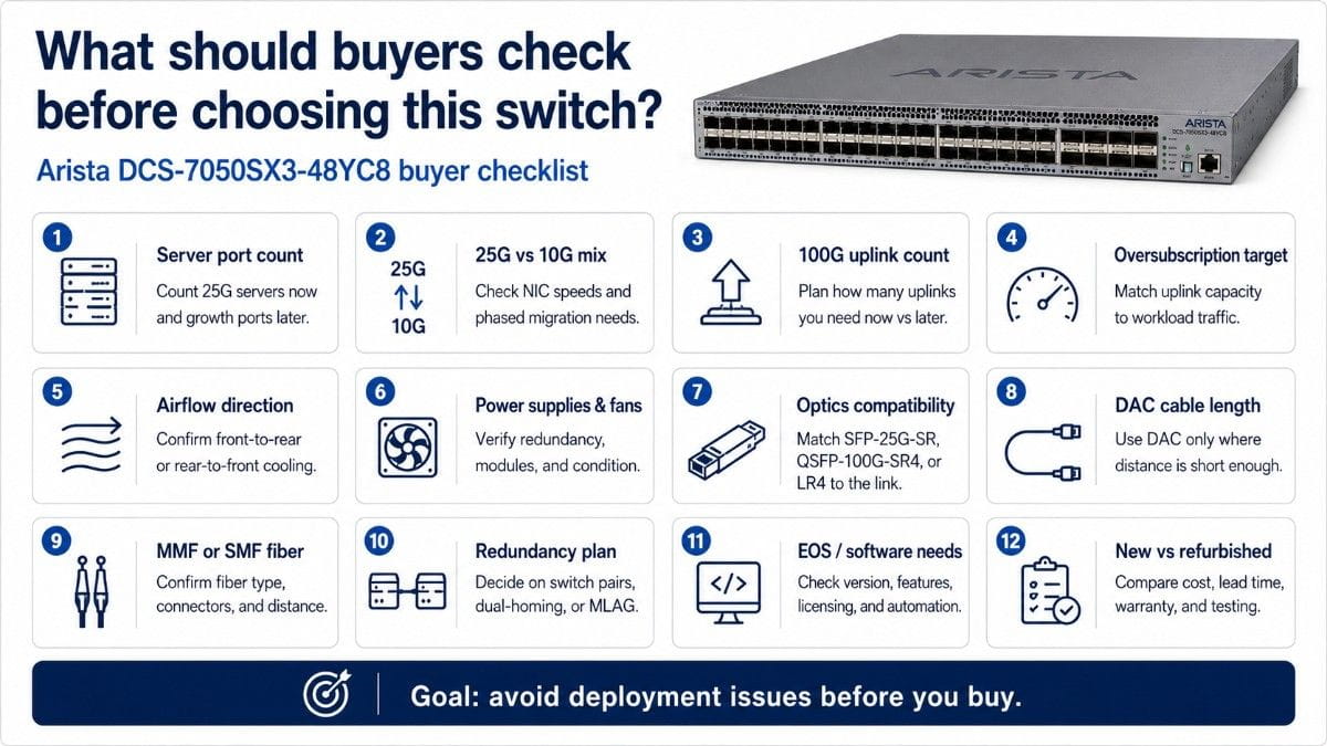 Arista DCS-7050SX3-48YC8 buyer checklist showing server port count, 25G/10G mix, 100G uplinks, oversubscription, airflow, power, optics, and DAC cable checks