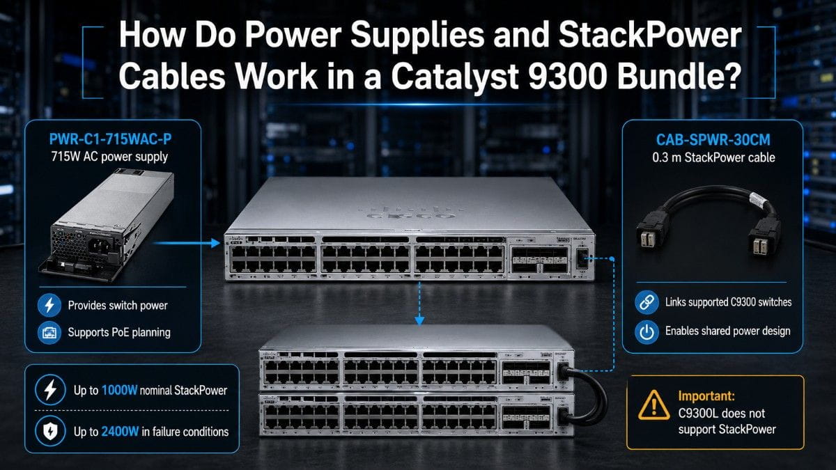 Infographic explaining Cisco Catalyst 9300 power supply and StackPower cable components, including a 715W AC power supply and stack power connectivity.