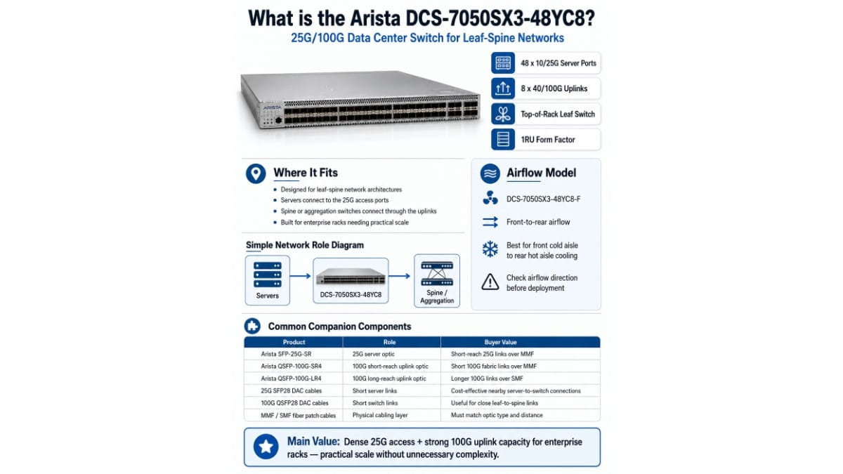 Arista DCS-7050SX3-48YC8 data center switch infographic showing 25G/100G ports, leaf-spine role, airflow, and companion components.