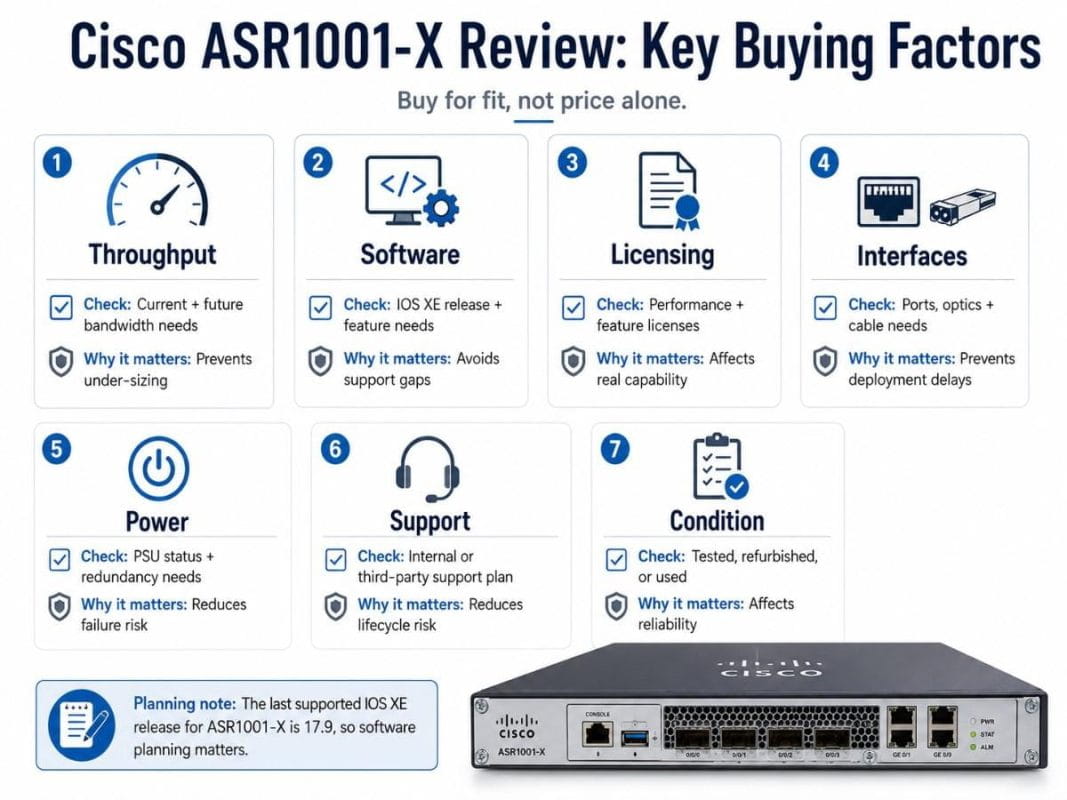 Cisco ASR1001-X buying factors infographic covering throughput, software, licensing, interfaces, power, support, and condition.