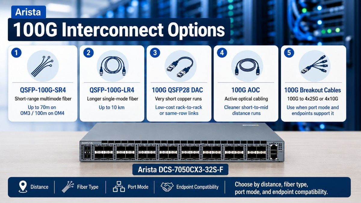 Arista 100G interconnect options for 7050CX3-32S-F, including QSFP-100G-SR4, LR4, DAC, AOC, and breakout cable choices.