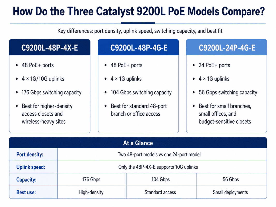 Comparison infographic of Cisco Catalyst 9200L PoE switch models highlighting differences in ports, uplinks, switching capacity, and deployment use cases.