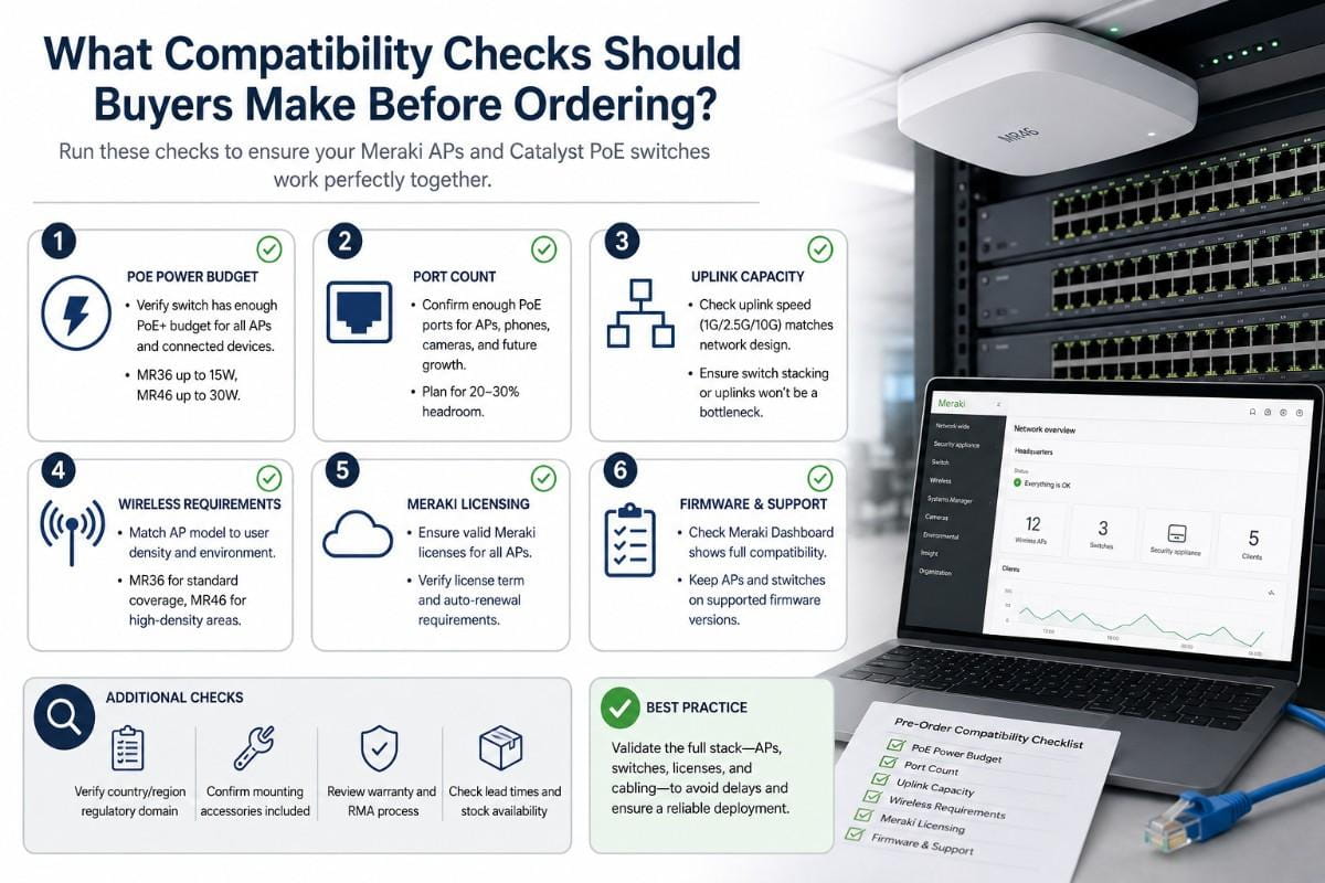 Meraki AP and Catalyst PoE switch compatibility checklist covering power budget, port count, and uplink capacity before ordering.