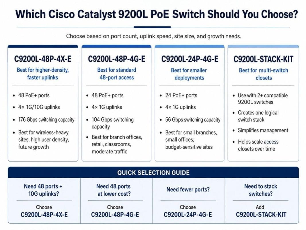 Comparison chart of Cisco Catalyst 9200L PoE switch models showing differences in port count, uplink speed, switching capacity, and deployment use cases.