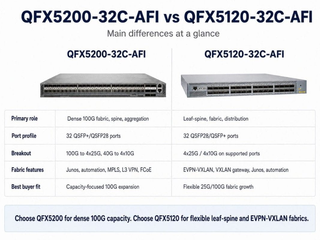 Juniper QFX5200-32C-AFI and QFX5120-32C-AFI switch comparison showing roles, port profiles, and breakout options.