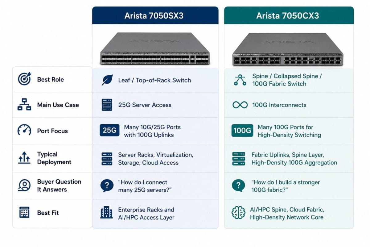 Arista 7050SX3 vs 7050CX3 comparison showing 25G leaf access use versus 100G spine and fabric switching roles.