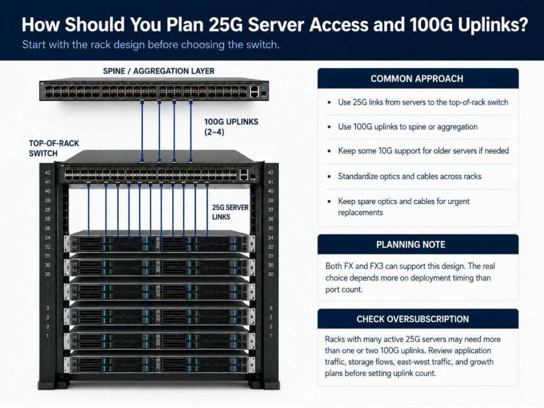 diagram showing 25G server links to a top-of-rack switch and 100G uplinks to the spine aggregation layer.