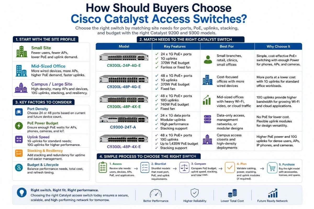 Cisco Catalyst access switch selection guide comparing site profiles, PoE needs, uplinks, stacking, and C9200/C9300 model options.