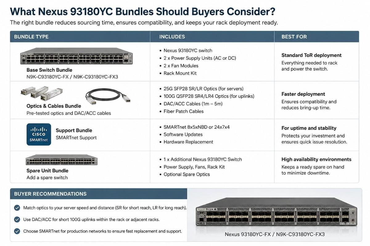 Nexus 93180YC bundle comparison showing base switch, optics and cables, and SMARTnet support options for data center rack deployment.