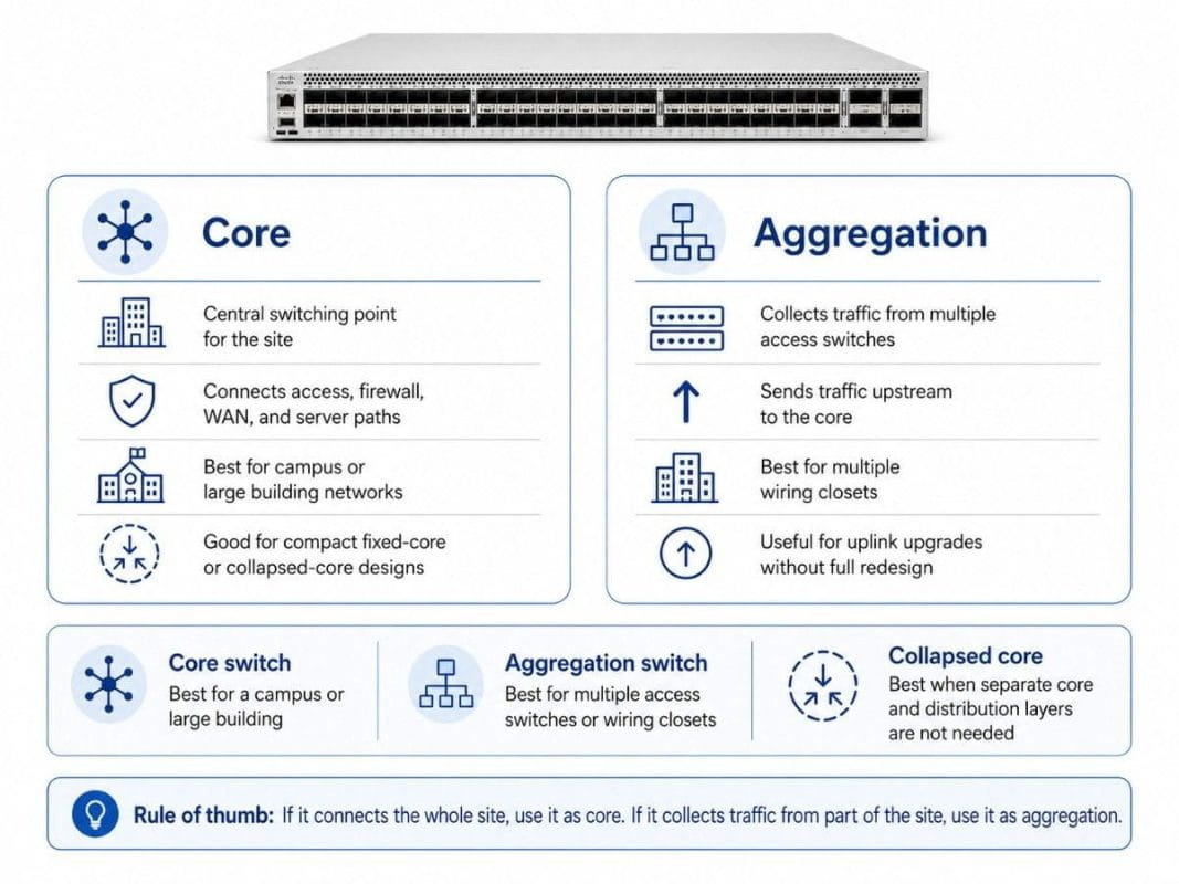 Cisco Catalyst C9500-48Y4C-A switch comparison showing core and aggregation roles for campus networks and uplink upgrades.