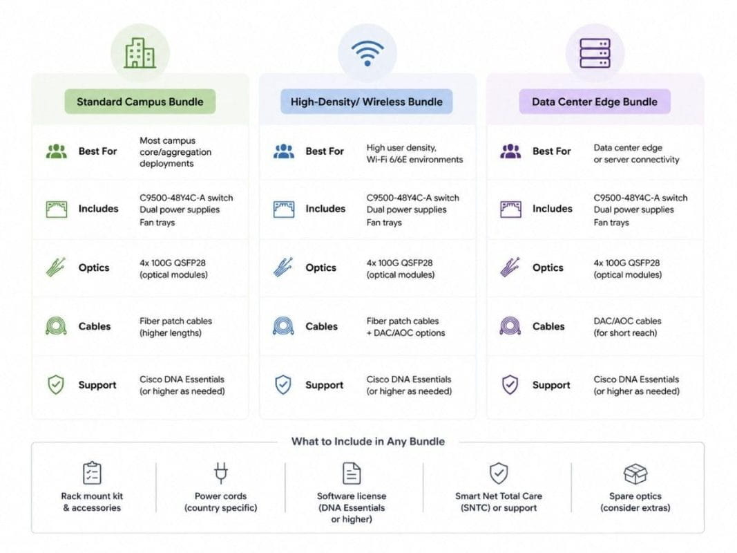 Cisco C9500-48Y4C-A bundle options showing campus, wireless, and data center edge packages with optics, cables, and support.