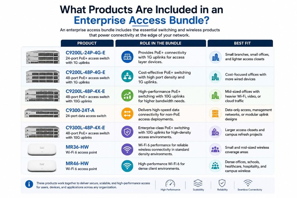 Enterprise access bundle table showing Cisco Catalyst C9200L switch models, their PoE roles, uplink options, and best-fit office use cases.