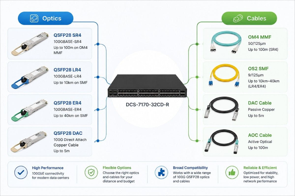 Infographic of DCS-7170-32CD-R switch with compatible QSFP28 SR4, LR4, ER4, DAC optics and OM4, OS2, DAC, AOC cables for 100G data center links.