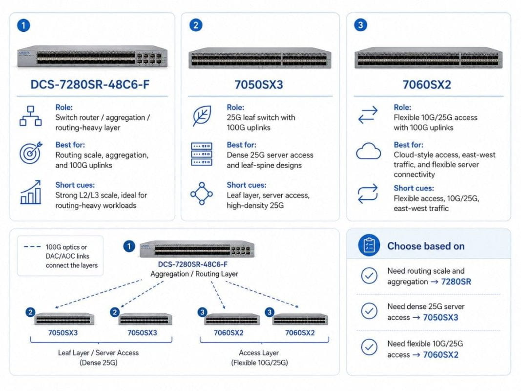 Infographic comparing the Arista DCS-7280SR-48C6-F, 7050SX3, and 7060SX2, showing the 7280SR for routing-heavy aggregation, the 7050SX3 for dense 25G server access, and the 7060SX2 for flexible 10G/25G access with 100G uplinks.
