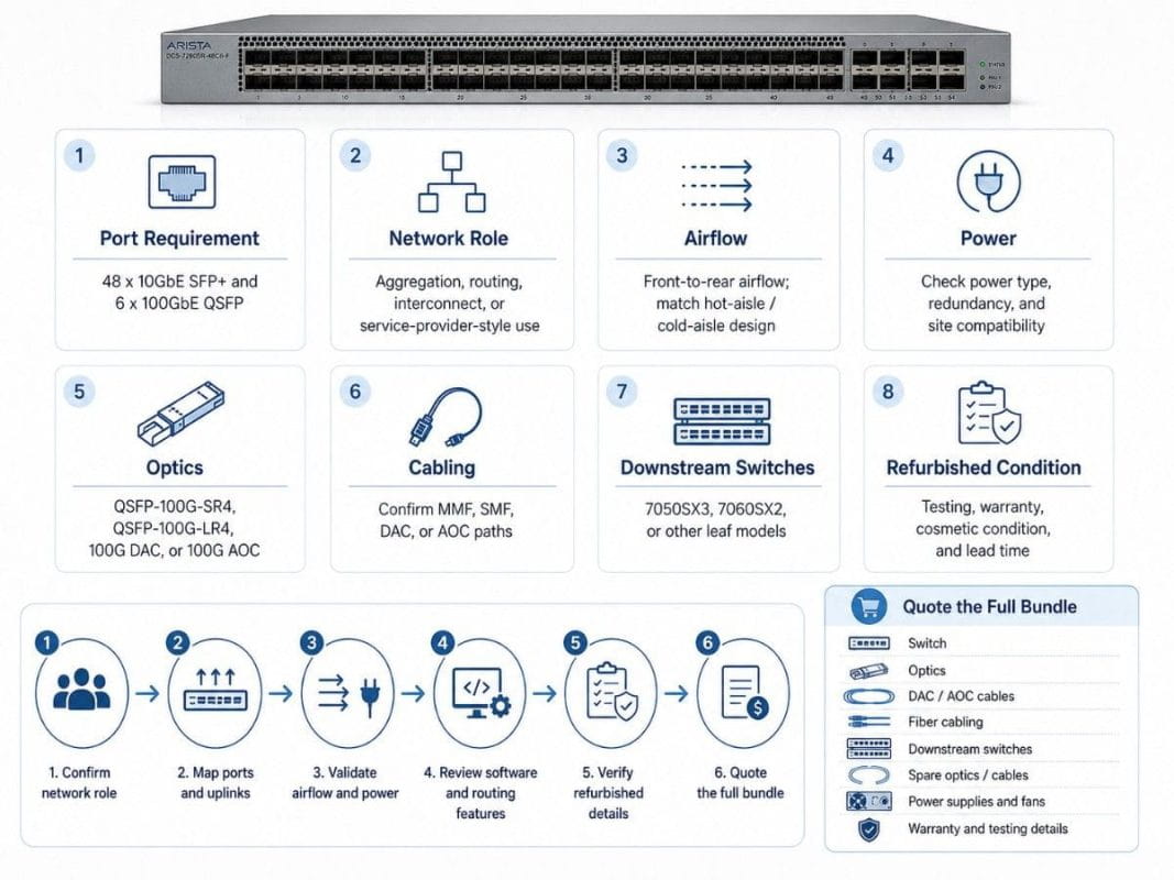 Infographic showing key checks before quoting an Arista 7280SR-48C6-F, including port requirements, network role, airflow, power, optics, cabling, downstream switches, refurbished condition, and full bundle planning.