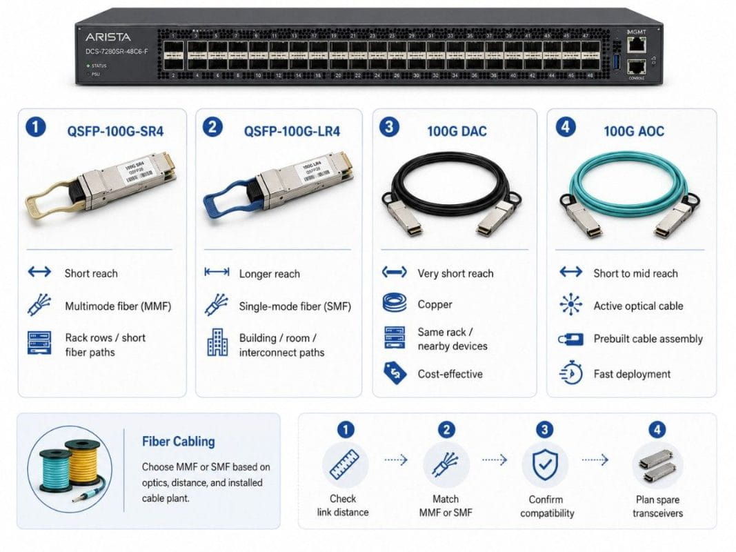 Infographic showing 100G connectivity options for the Arista 7280SR-48C6-F, including QSFP-100G-SR4, QSFP-100G-LR4, 100G DAC, 100G AOC, fiber cabling choices, and key planning steps for distance, fiber type, compatibility, and spare transceivers.