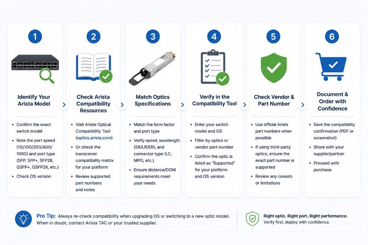 Six-step Arista optics compatibility checklist showing how buyers identify the switch model, check resources, match specs, verify tools, part numbers, and order