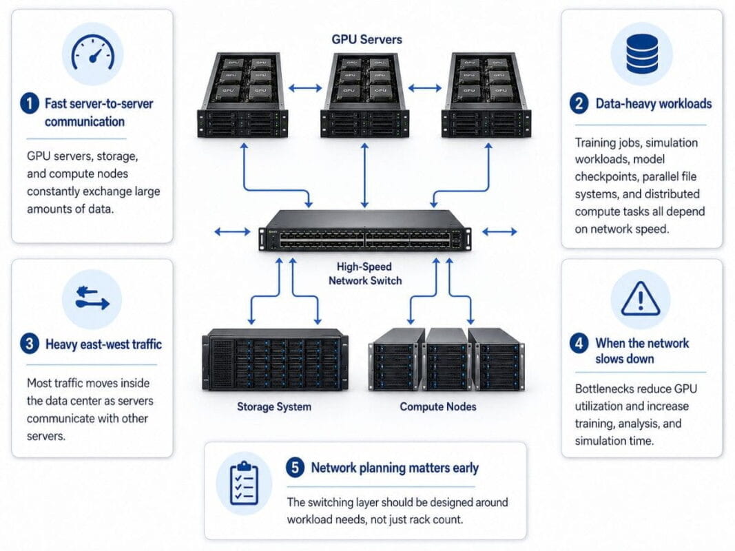 AI/HPC network infographic showing GPU servers, storage, compute nodes and high-speed switch for low-latency data center traffic.