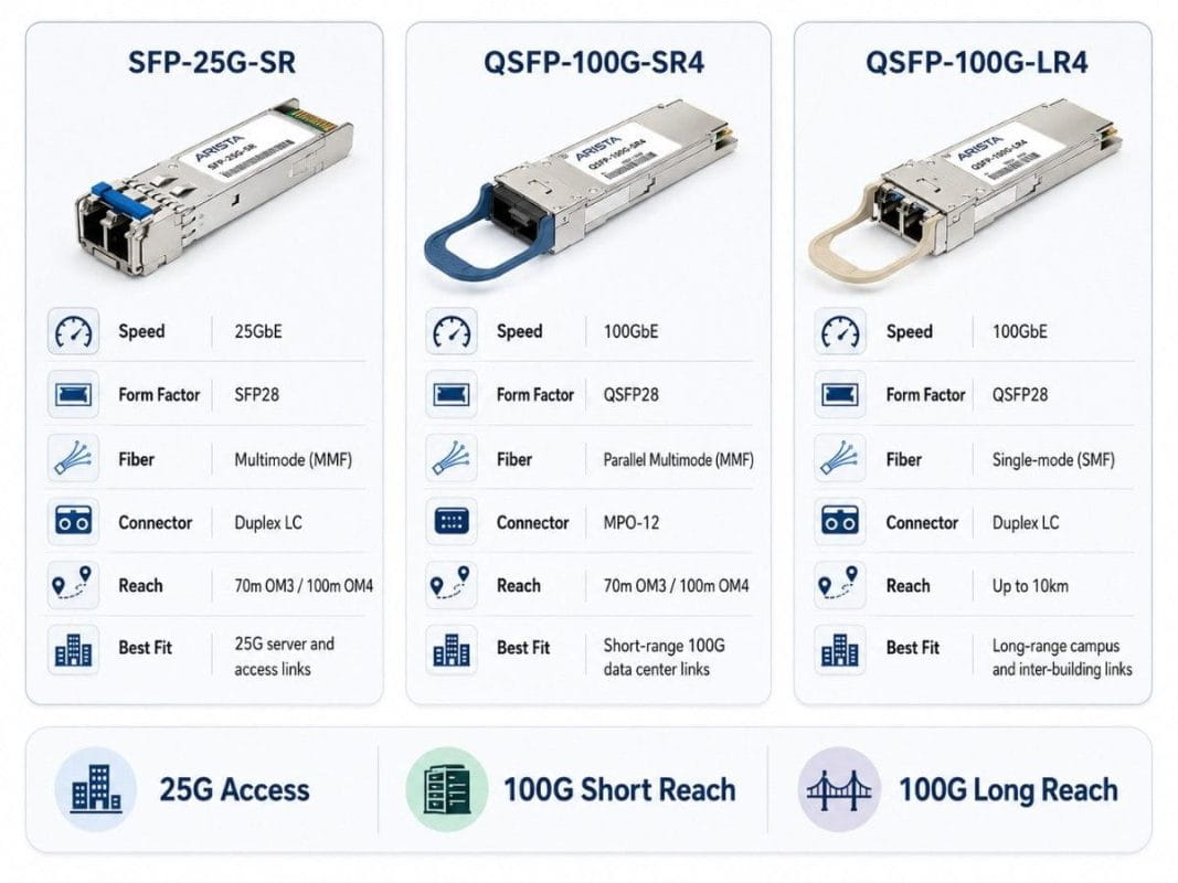 Comparison of Arista SFP-25G-SR, QSFP-100G-SR4, and QSFP-100G-LR4 optics showing speed, form factor, fiber type, and connector differences.