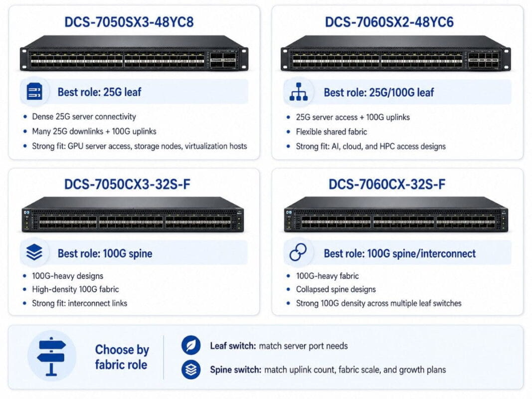 Arista 25G/100G switch comparison showing DCS-7050SX3, 7060SX2, 7050CX3 and 7060CX roles for AI/HPC networks.