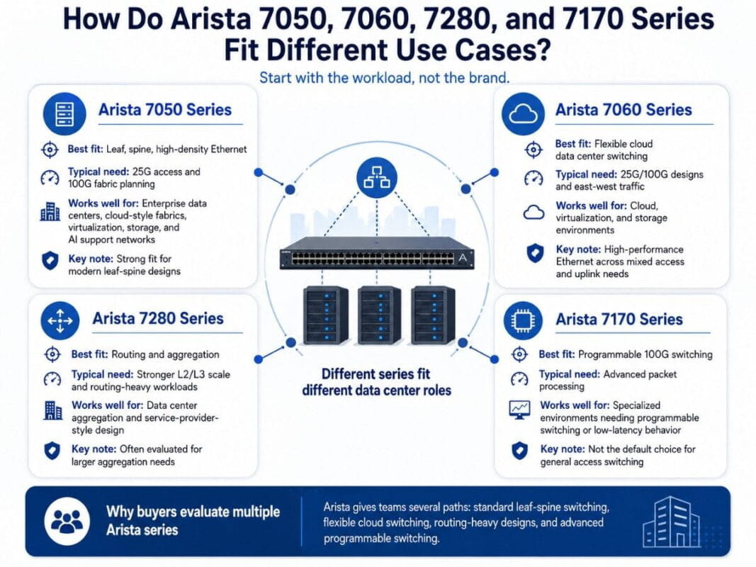 Infographic comparing Arista 7050, 7060, 7280, and 7170 Series by data center use case and buyer need.