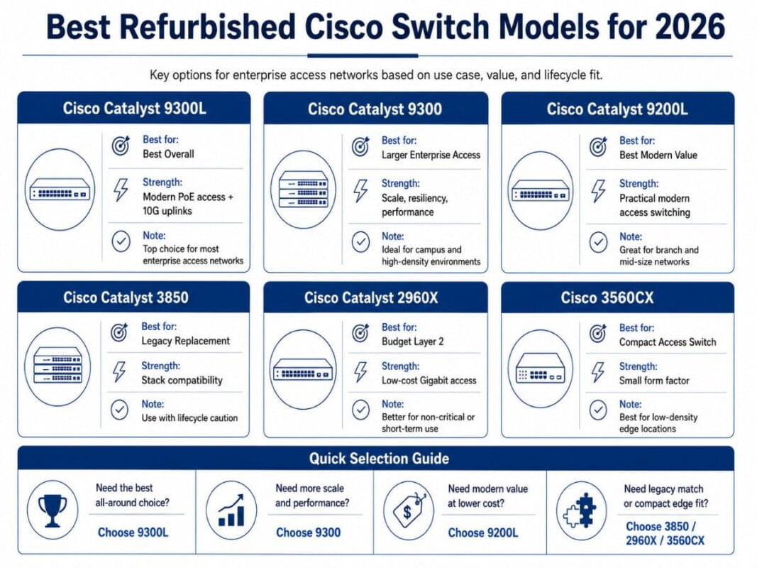 Infographic comparing top refurbished Cisco switch models for 2026, including 9300L, 9300, 9200L, 3850, 2960X, and 3560CX
