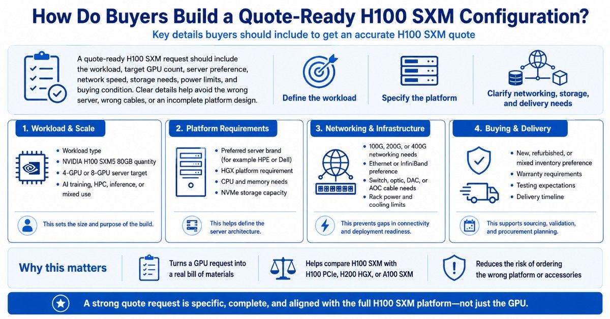 Infographic checklist showing workload, platform, networking, infrastructure, buying, and delivery details needed for a quote-ready H100 SXM configuration.