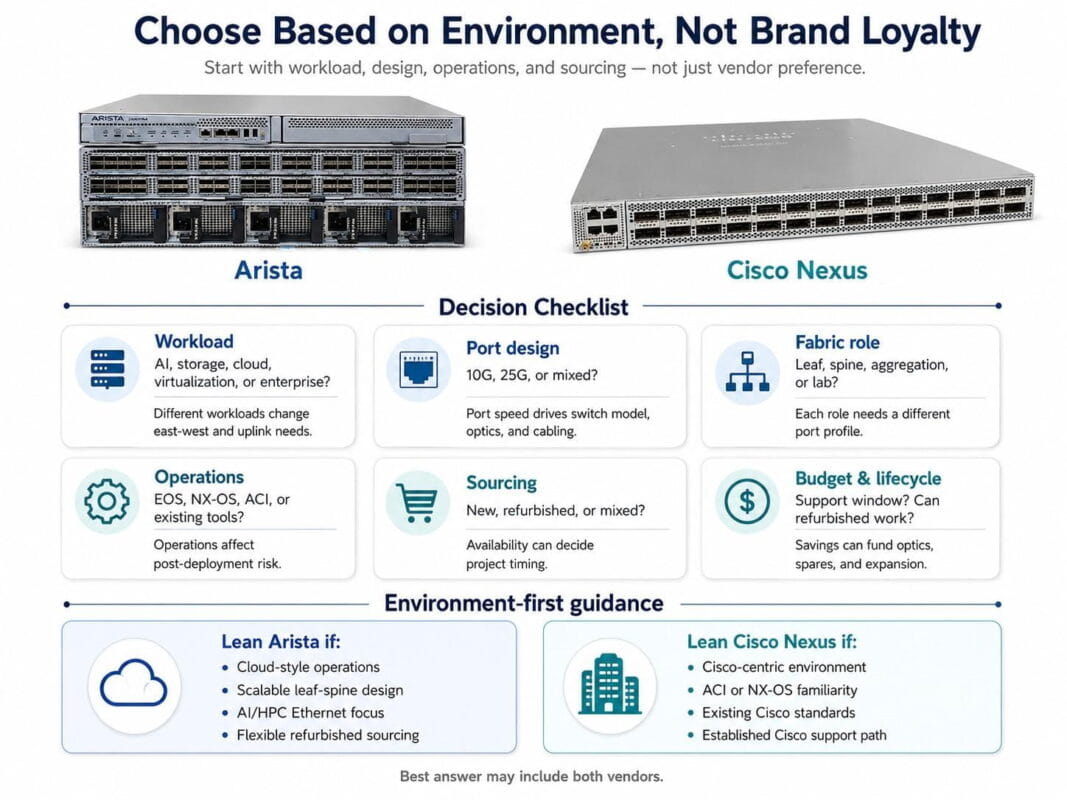 Arista vs Cisco Nexus infographic with realistic switches and environment-first checklist for workload, ports, operations, sourcing, and lifecycle.