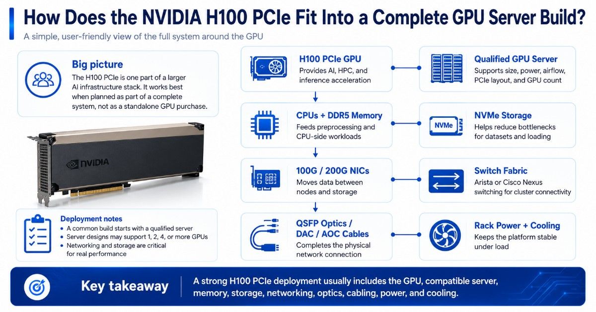Blue and white infographic showing how the NVIDIA H100 PCIe fits into a complete GPU server build, including the GPU, qualified server, CPUs, DDR5 memory, NVMe storage, 100G or 200G NICs, switch fabric, optics, cabling, rack power, and cooling.