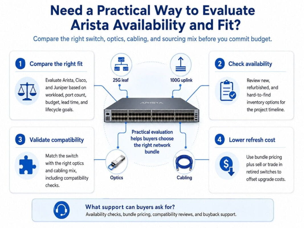 Infographic showing how buyers evaluate Arista fit through workload, availability, compatibility, cabling, and cost.