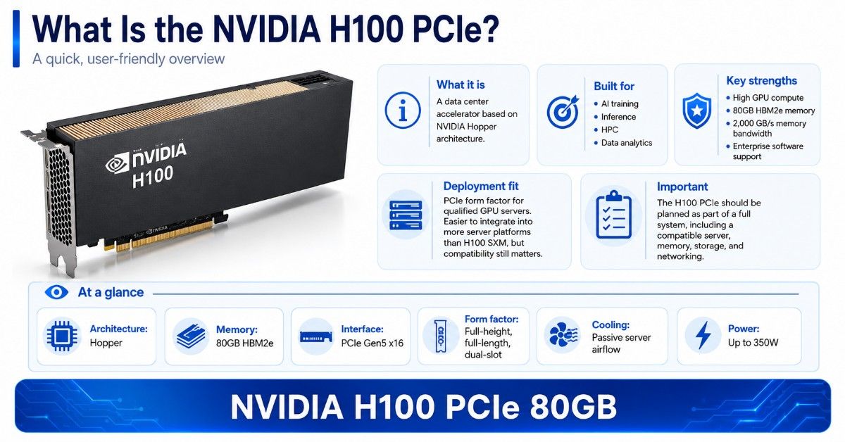 Clean blue and white infographic explaining the NVIDIA H100 PCIe as a Hopper-based data center accelerator for AI training, inference, HPC, and analytics, with key specs like 80GB HBM2e memory, PCIe Gen5 x16, passive cooling, and up to 350W power.