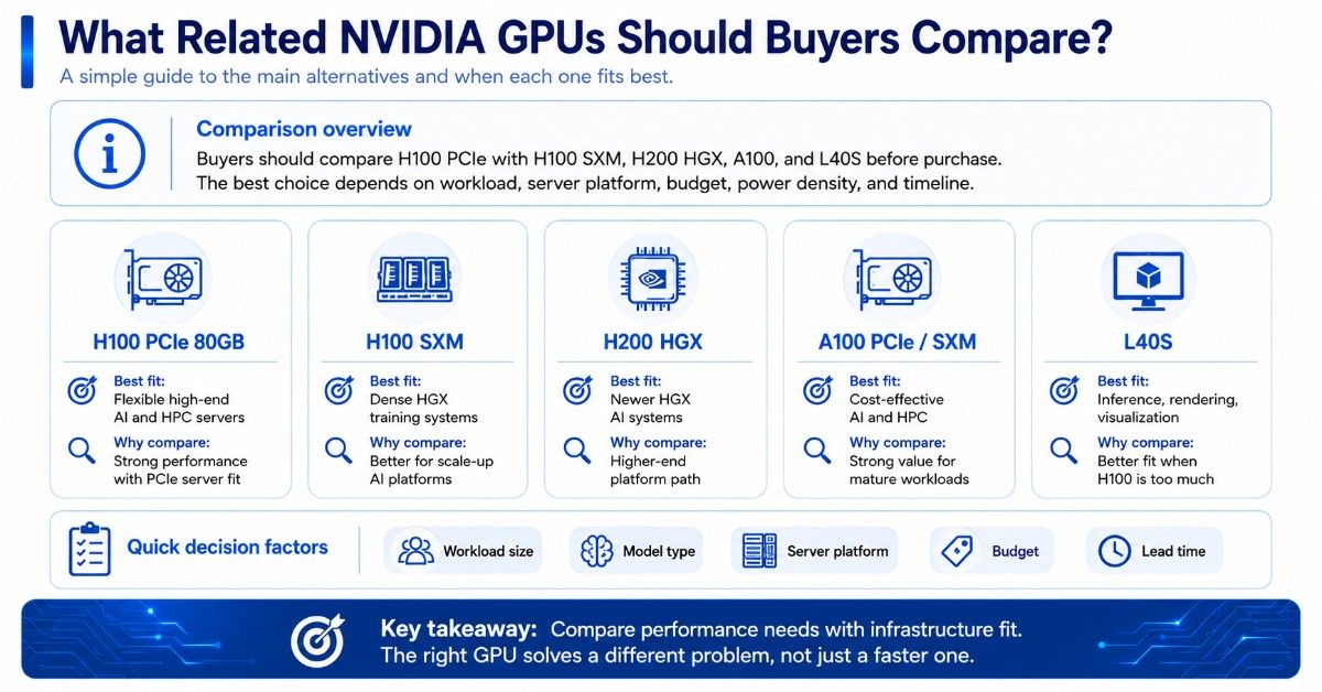 Organized blue and white comparison infographic showing NVIDIA H100 PCIe 80GB alongside H100 SXM, H200 HGX, A100 PCIe or SXM, and L40S, with best-fit use cases and quick decision factors for buyers.