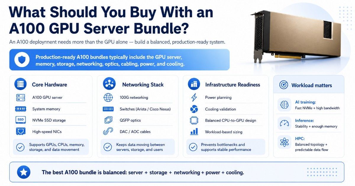 Blue and white infographic outlining the core hardware, networking stack, and infrastructure needs for an A100 GPU server bundle.