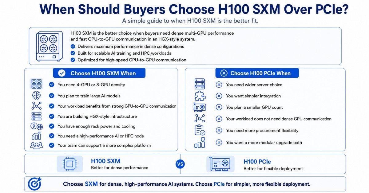 Infographic comparing when to choose H100 SXM for dense HGX performance versus H100 PCIe for simpler flexible deployment.
