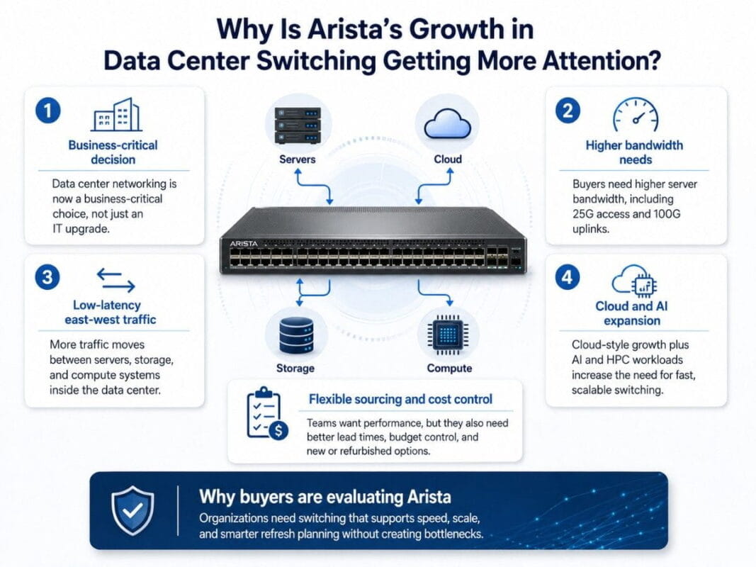 Infographic showing why Arista switching is gaining attention through bandwidth, AI, cloud, and sourcing needs.