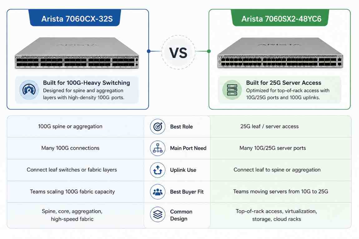 Infographic comparing Arista 7060CX-32S and 7060SX2-48YC6 switches for 100G spine networking versus 25G leaf and server access deployments.