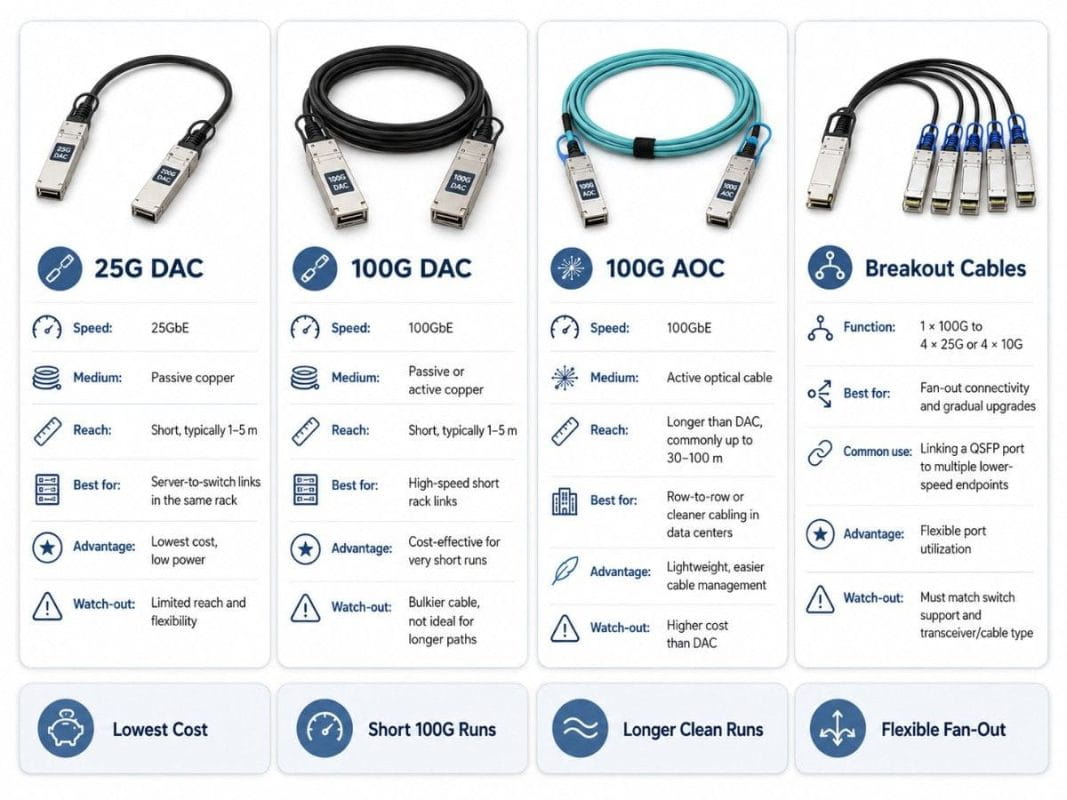 Comparison of 25G DAC, 100G DAC, 100G AOC, and breakout cables showing speed, medium, reach, best uses, advantages, and key buyer watch-outs.