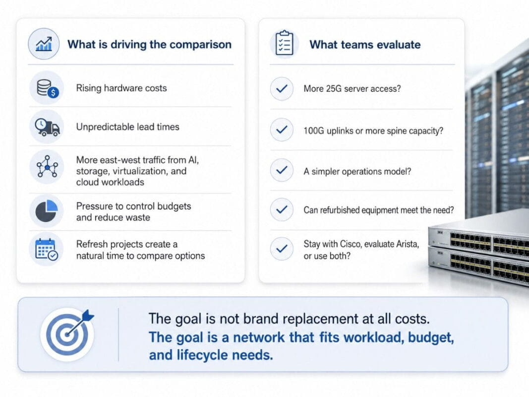 Infographic showing key reasons buyers compare Arista and Cisco, including costs, lead times, traffic growth, and refresh needs.
