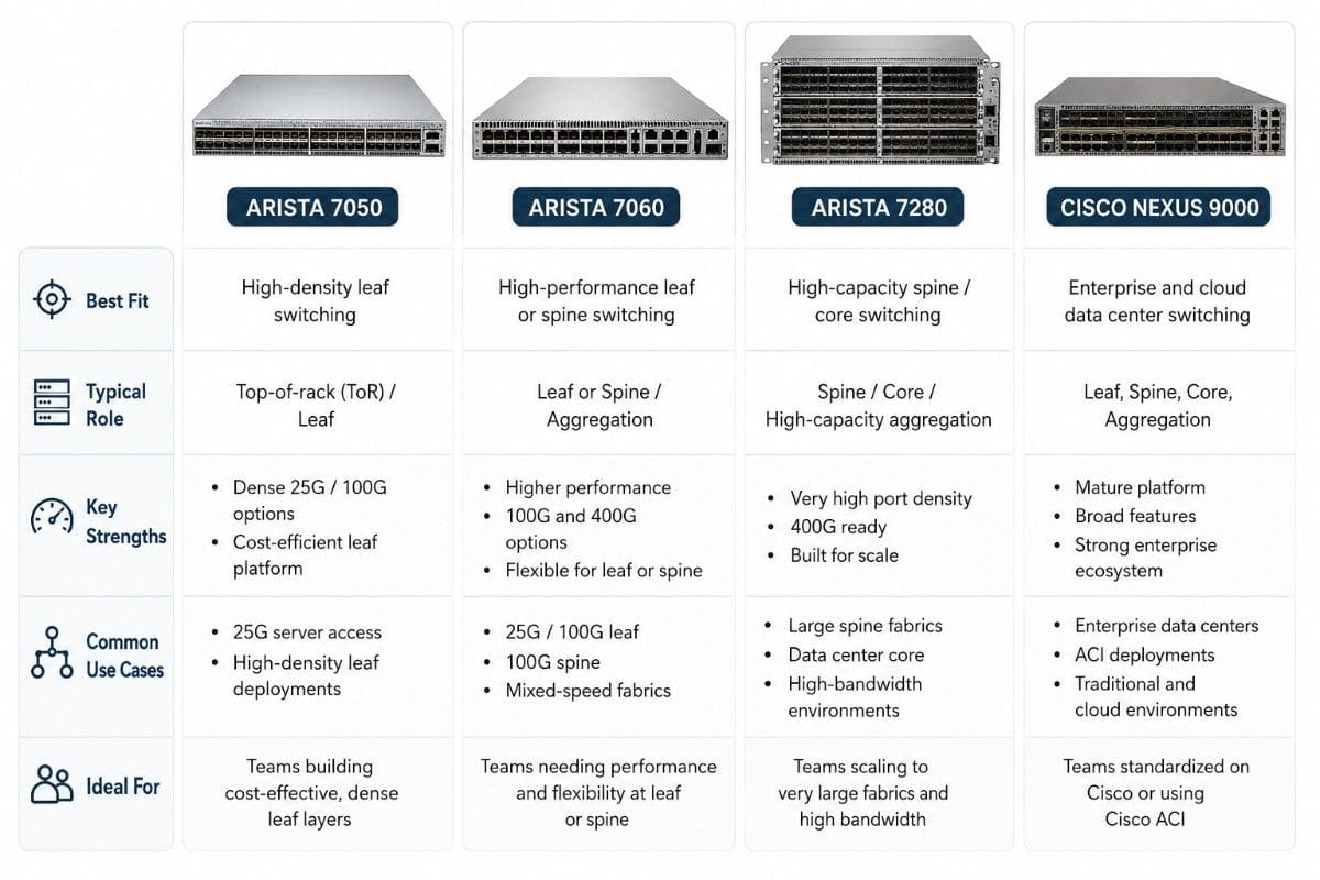 Comparison infographic showing where Arista 7050, 7060, 7280, and Cisco Nexus 9000 fit by role, strengths, and use cases.
