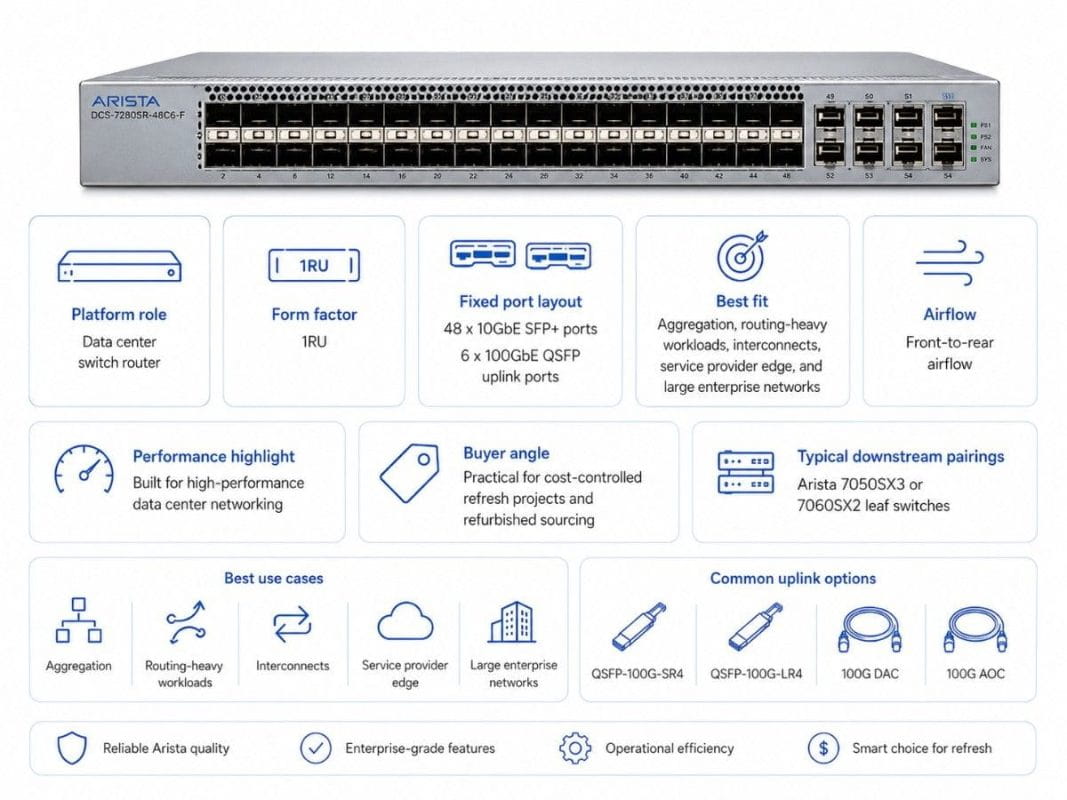 Infographic explaining the Arista DCS-7280SR-48C6-F as a 1RU data center switch router with 48 x 10GbE SFP+ ports, 6 x 100GbE QSFP uplinks, front-to-rear airflow, common 100G optics, and best-fit use cases for aggregation, routing-heavy workloads, interconnects, service provider edge, and large enterprise networks.