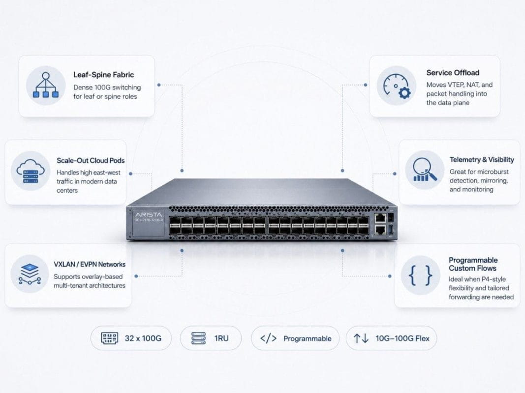 Arista DCS-7170-32CD-R 100G switch infographic showing leaf-spine fabric, cloud pods, VXLAN/EVPN, service offload, telemetry, and programmable custom flows.