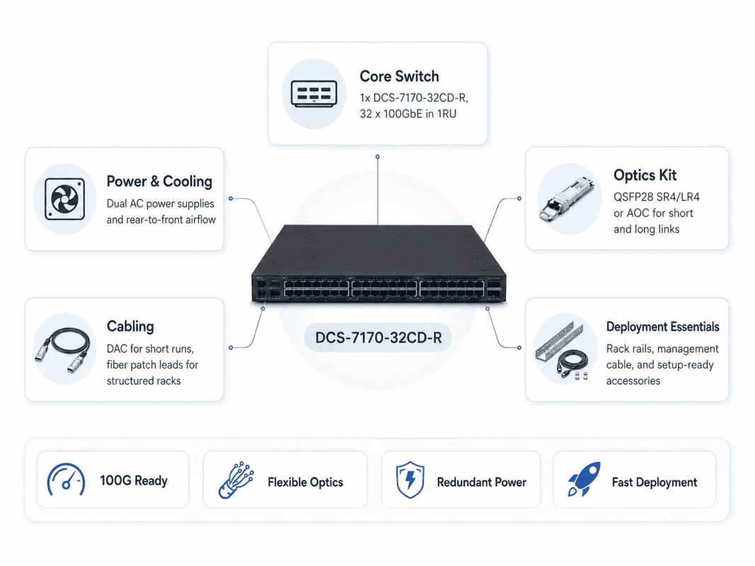 Infographic showing the best DCS-7170-32CD-R bundle with core switch, power, cooling, cabling, optics kit, deployment essentials, and 100G-ready benefits.