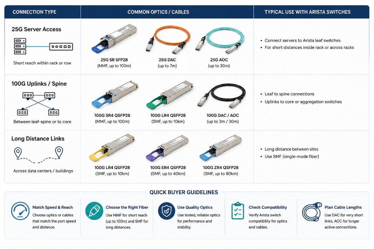 Infographic showing common Arista switch optics and cables for 25G server access, 100G uplinks, and long-distance links, including SR, LR, ER, ZR transceivers, DAC cables, AOC cables, MMF, and SMF use cases.